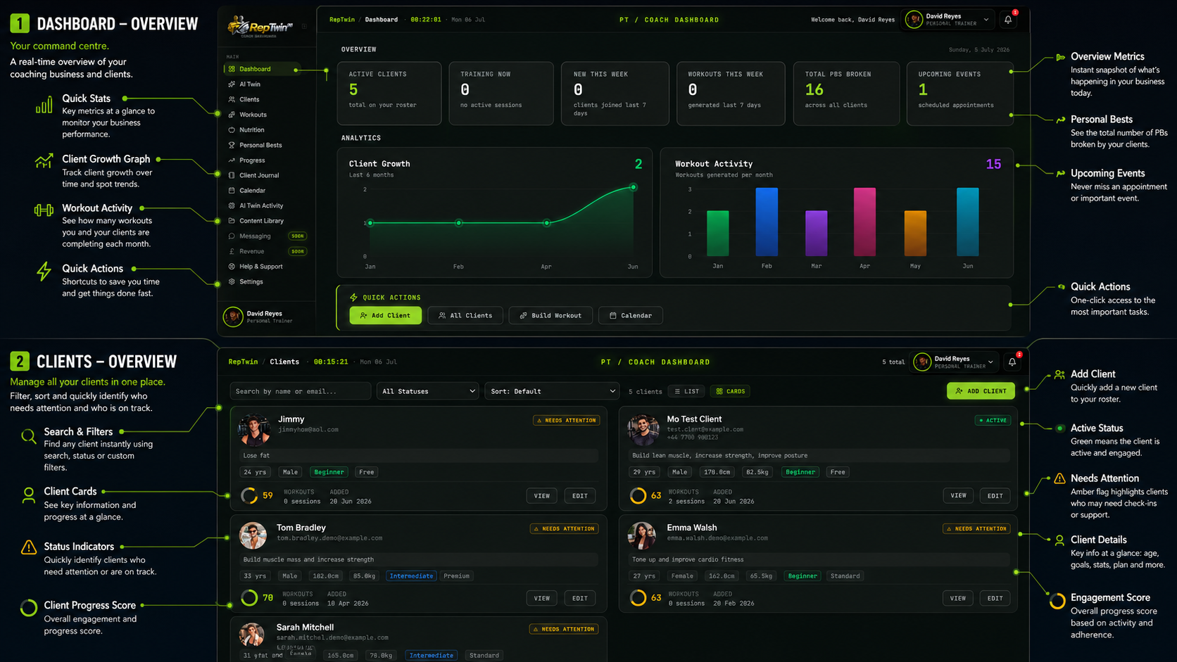 Annotated screenshot of the RepTwin coach dashboard: Dashboard Overview with quick stats, client growth and workout activity charts, and Clients Overview with searchable client cards, status indicators and progress scores